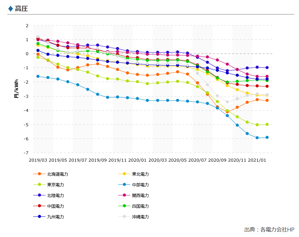 Screenshot_2021-01-28 燃料費調整単価の推移